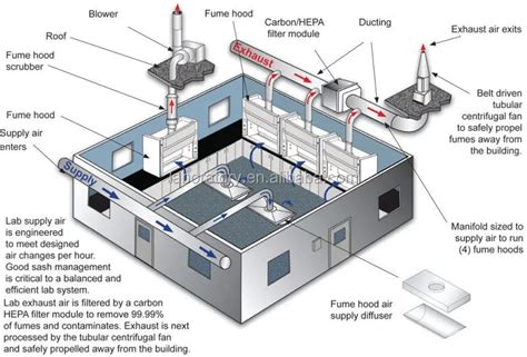 junction box ceiling fume hood|air master fume hoods.